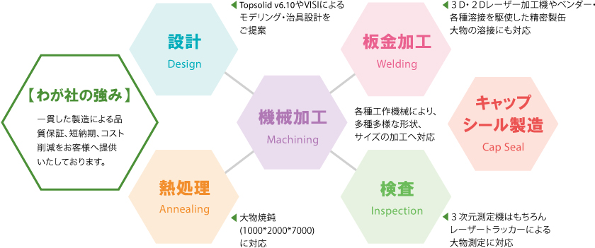 弊社の強み